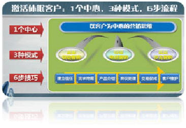 特別推薦：休眠客戶的激活營銷